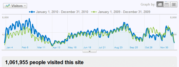 Name:  2010_Visitors_Graph.png
Views: 1091
Size:  28.6 KB